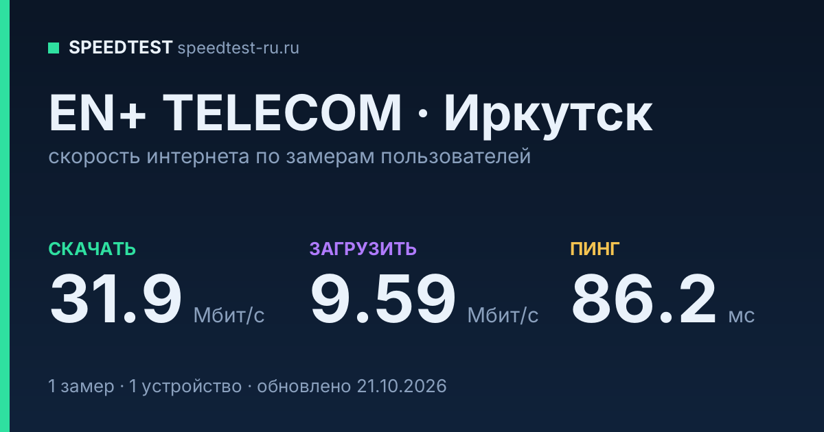 Средняя скорость интернета EN+ TELECOM в Иркутске (2026): скачивание 31.9 Мбит/с, загрузка 9.59 Мбит/с, пинг 86.2 мс — карточка по замерам пользователей