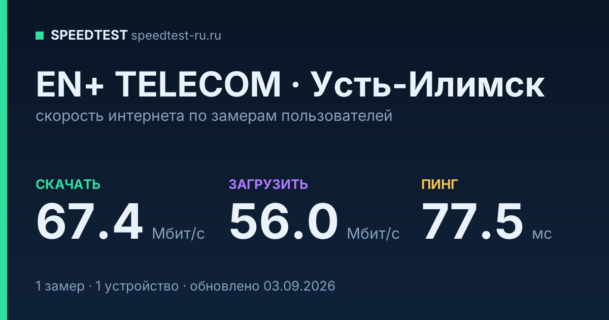 Средняя скорость интернета EN+ TELECOM в Усть-Илимске (2026): скачивание 67.4 Мбит/с, загрузка 56.0 Мбит/с, пинг 77.5 мс — карточка по замерам пользователей