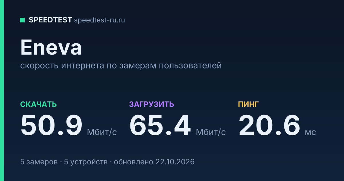 Средняя скорость интернета Eneva (2026): скачивание 50.9 Мбит/с, загрузка 65.4 Мбит/с, пинг 20.6 мс — карточка по замерам пользователей