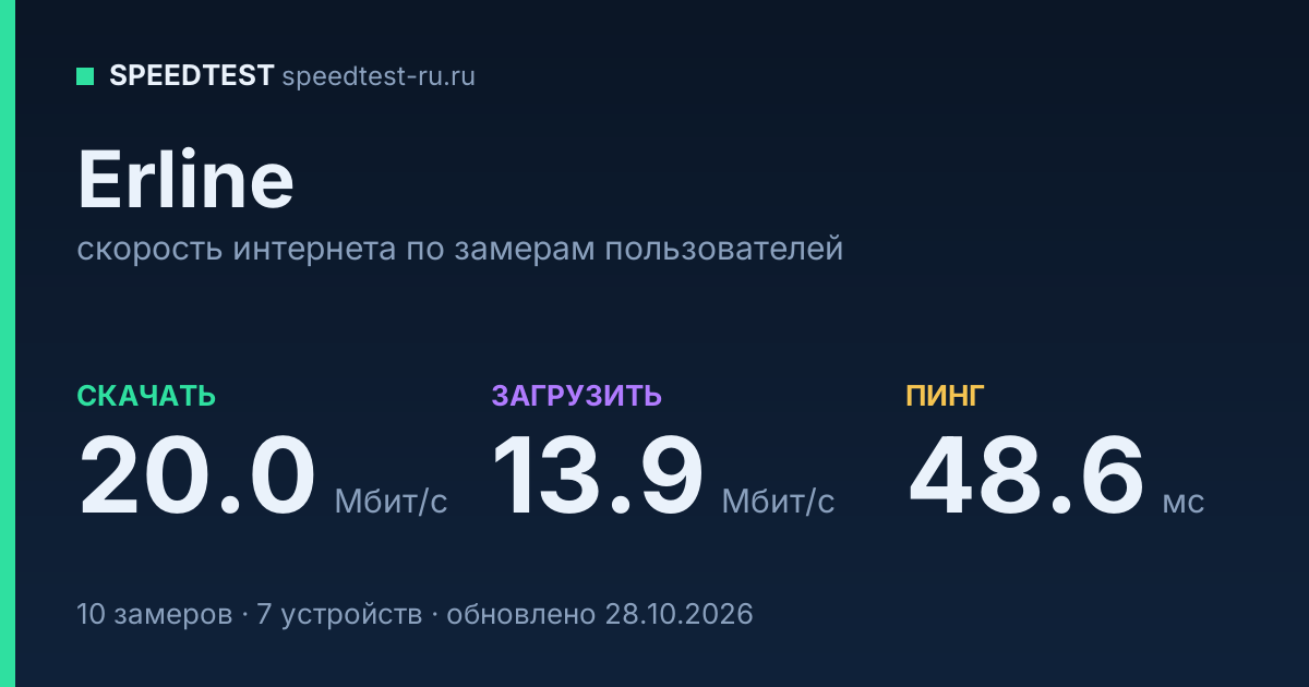 Средняя скорость интернета Erline (2026): скачивание 20.0 Мбит/с, загрузка 13.9 Мбит/с, пинг 48.6 мс — карточка по замерам пользователей