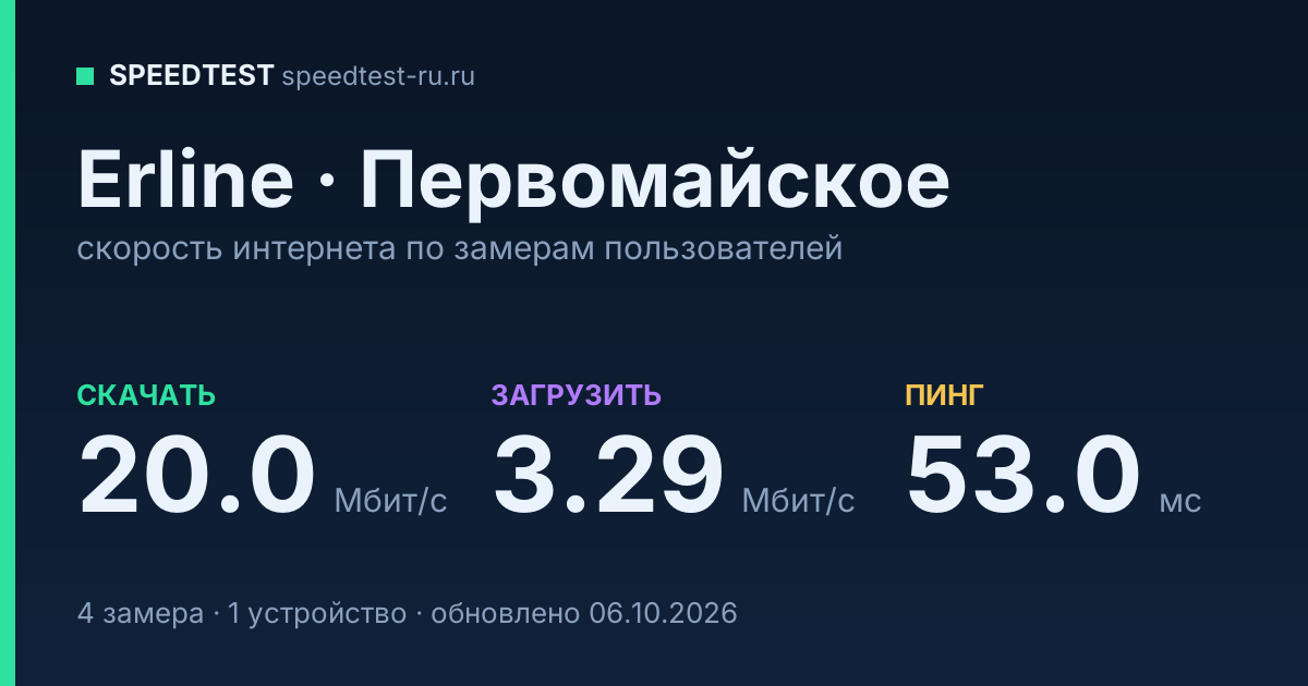 Средняя скорость интернета Erline в Первомайском (2026): скачивание 20.0 Мбит/с, загрузка 3.29 Мбит/с, пинг 53.0 мс — карточка по замерам пользователей