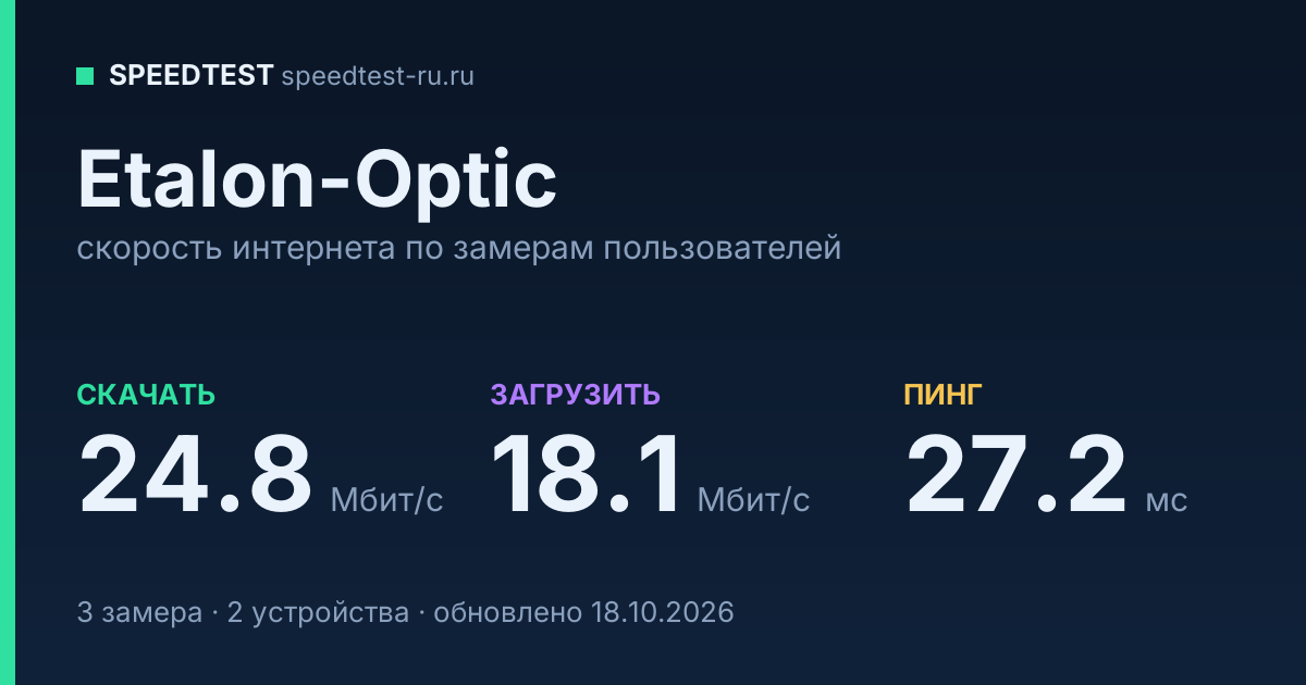 Средняя скорость интернета Etalon-Optic (2026): скачивание 24.8 Мбит/с, загрузка 18.1 Мбит/с, пинг 27.2 мс — карточка по замерам пользователей