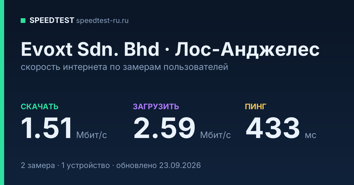 Средняя скорость интернета Evoxt Sdn. Bhd в Лос-Анджелесе (2026): скачивание 1.51 Мбит/с, загрузка 2.59 Мбит/с, пинг 433 мс — карточка по замерам пользователей