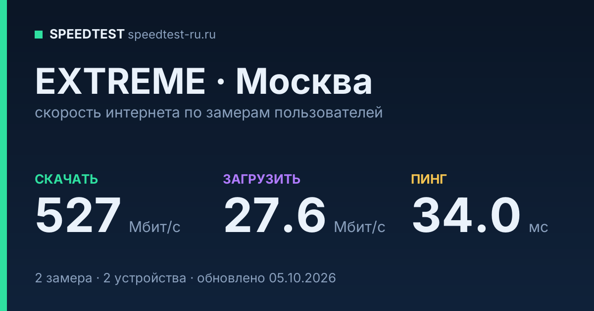 Средняя скорость интернета EXTREME в Москве (2026): скачивание 527 Мбит/с, загрузка 27.6 Мбит/с, пинг 34.0 мс — карточка по замерам пользователей