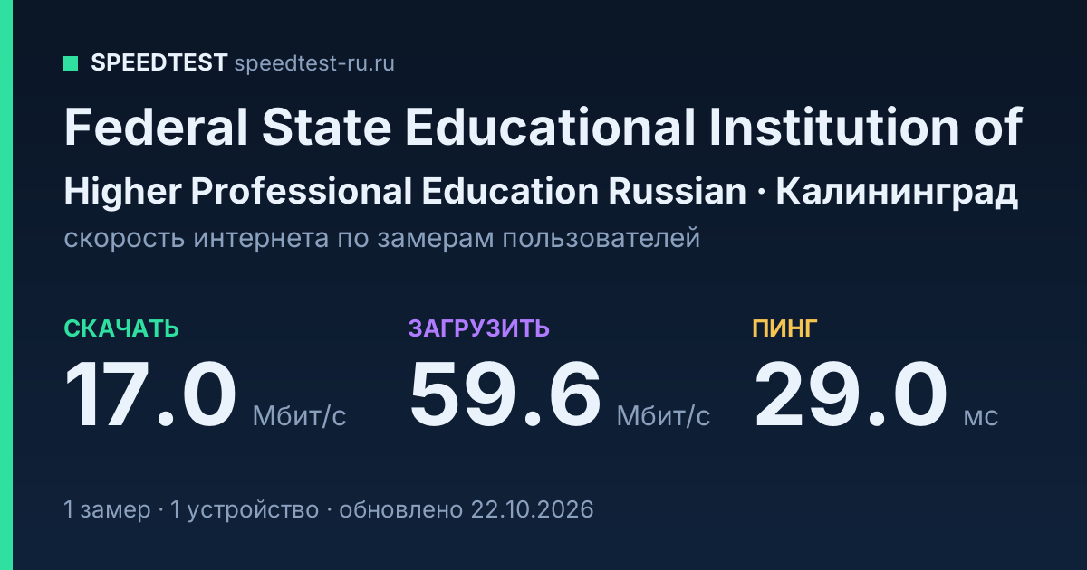Средняя скорость интернета Federal State Educational Institution of Higher Professional Education Russian в Калининграде (2026): скачивание 17.0 Мбит/с, загрузка 59.6 Мбит/с, пинг 29.0 мс — карточка по замерам пользователей