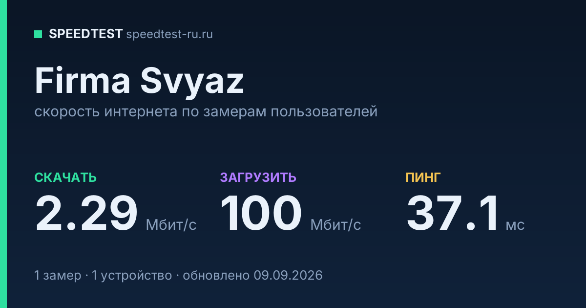 Средняя скорость интернета Firma Svyaz (2026): скачивание 2.29 Мбит/с, загрузка 100 Мбит/с, пинг 37.1 мс — карточка по замерам пользователей