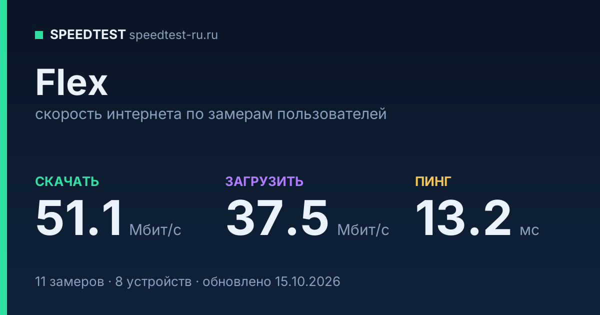 Средняя скорость интернета Flex (2026): скачивание 51.1 Мбит/с, загрузка 37.5 Мбит/с, пинг 13.2 мс — карточка по замерам пользователей