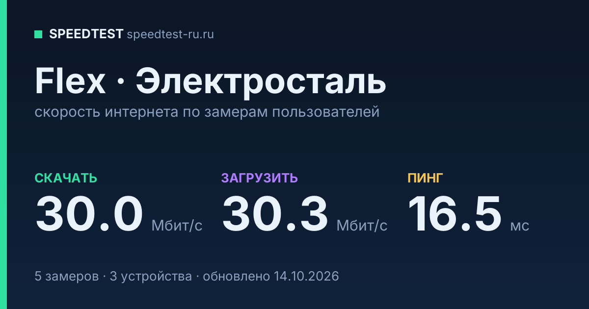 Средняя скорость интернета Flex в городе Электросталь (2026): скачивание 30.0 Мбит/с, загрузка 30.3 Мбит/с, пинг 16.5 мс — карточка по замерам пользователей