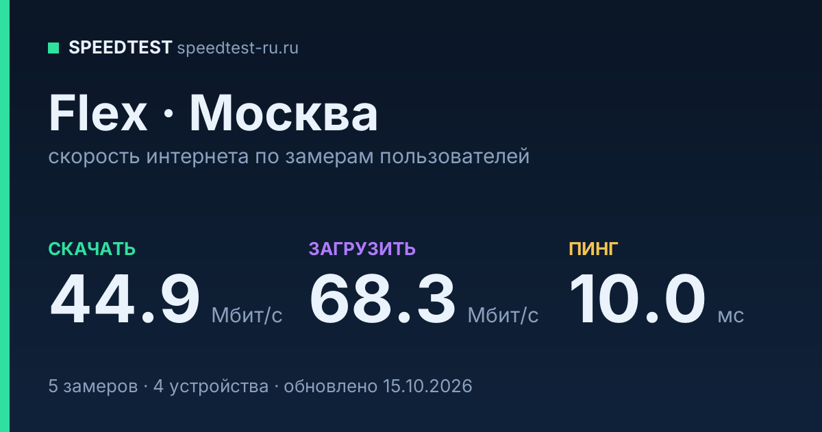 Средняя скорость интернета Flex в Москве (2026): скачивание 44.9 Мбит/с, загрузка 68.3 Мбит/с, пинг 10.0 мс — карточка по замерам пользователей