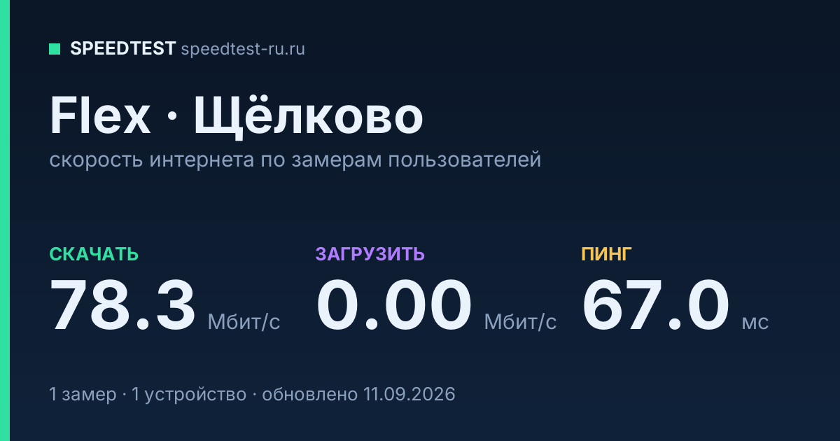Средняя скорость интернета Flex в Щёлкове (2026): скачивание 78.3 Мбит/с, загрузка 0.00 Мбит/с, пинг 67.0 мс — карточка по замерам пользователей