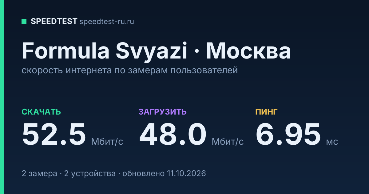Средняя скорость интернета Formula Svyazi в Москве (2026): скачивание 52.5 Мбит/с, загрузка 48.0 Мбит/с, пинг 6.95 мс — карточка по замерам пользователей