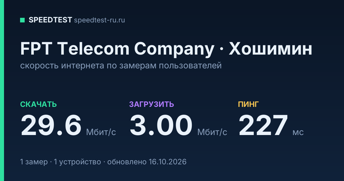 Средняя скорость интернета FPT Telecom Company в Хошимине (2026): скачивание 29.6 Мбит/с, загрузка 3.00 Мбит/с, пинг 227 мс — карточка по замерам пользователей