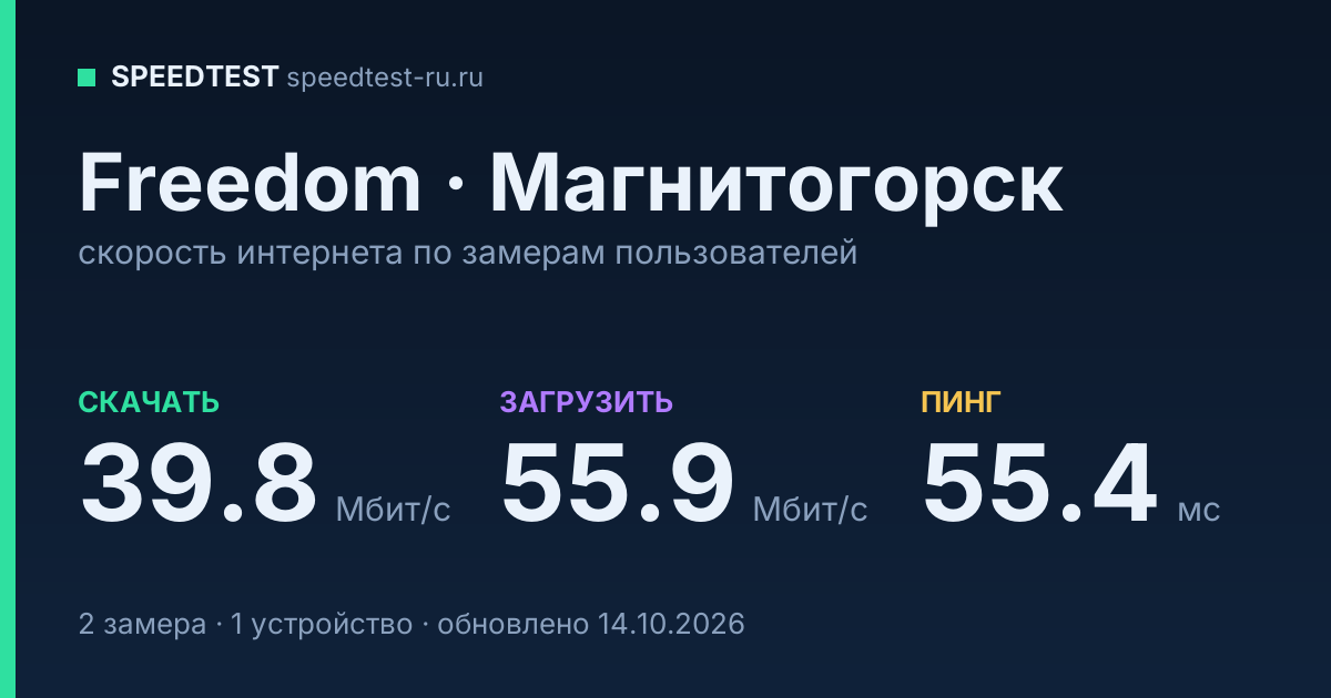 Средняя скорость интернета Freedom в Магнитогорске (2026): скачивание 39.8 Мбит/с, загрузка 55.9 Мбит/с, пинг 55.4 мс — карточка по замерам пользователей