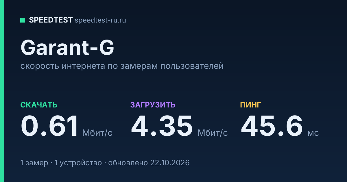 Средняя скорость интернета Garant-G (2026): скачивание 0.61 Мбит/с, загрузка 4.35 Мбит/с, пинг 45.6 мс — карточка по замерам пользователей