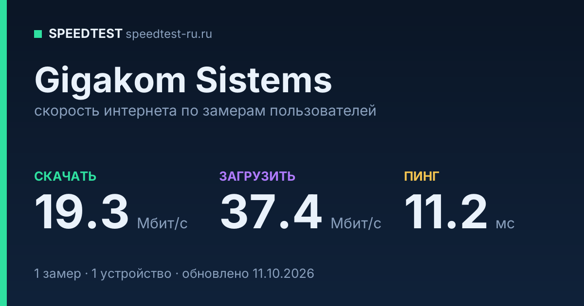 Средняя скорость интернета Gigakom Sistems (2026): скачивание 19.3 Мбит/с, загрузка 37.4 Мбит/с, пинг 11.2 мс — карточка по замерам пользователей