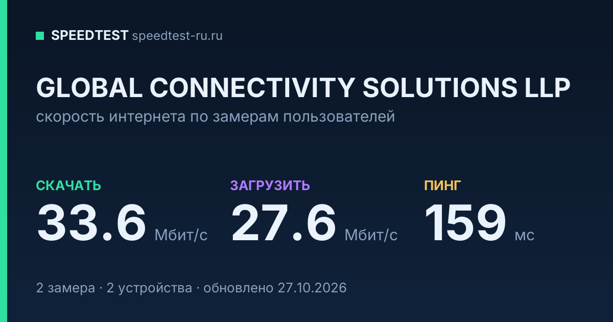 Средняя скорость интернета GLOBAL CONNECTIVITY SOLUTIONS LLP (2026): скачивание 33.6 Мбит/с, загрузка 27.6 Мбит/с, пинг 159 мс — карточка по замерам пользователей