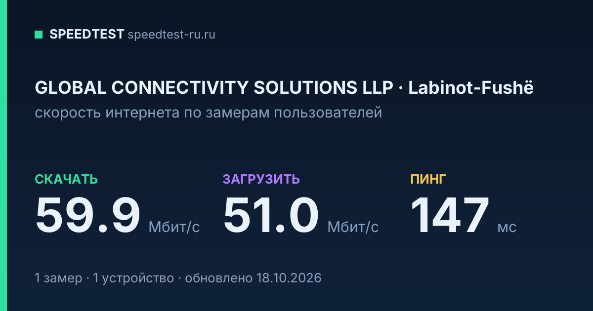Средняя скорость интернета GLOBAL CONNECTIVITY SOLUTIONS LLP в Labinot-Fushëе (2026): скачивание 59.9 Мбит/с, загрузка 51.0 Мбит/с, пинг 147 мс — карточка по замерам пользователей