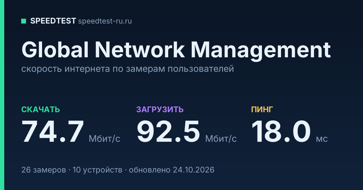Средняя скорость интернета Global Network Management (2026): скачивание 74.7 Мбит/с, загрузка 92.5 Мбит/с, пинг 18.0 мс — карточка по замерам пользователей