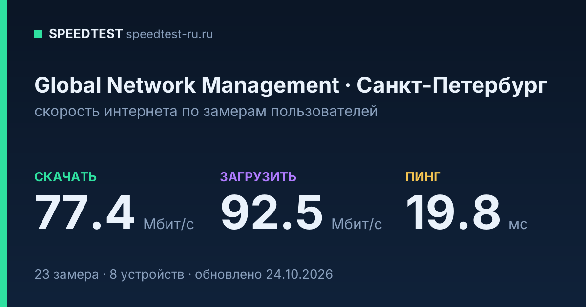 Средняя скорость интернета Global Network Management в Санкт-Петербурге (2026): скачивание 77.4 Мбит/с, загрузка 92.5 Мбит/с, пинг 19.8 мс — карточка по замерам пользователей