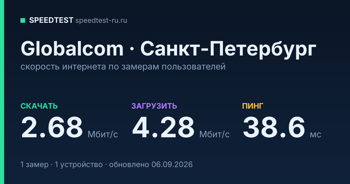 Средняя скорость интернета Globalcom в Санкт-Петербурге (2026): скачивание 2.68 Мбит/с, загрузка 4.28 Мбит/с, пинг 38.6 мс — карточка по замерам пользователей