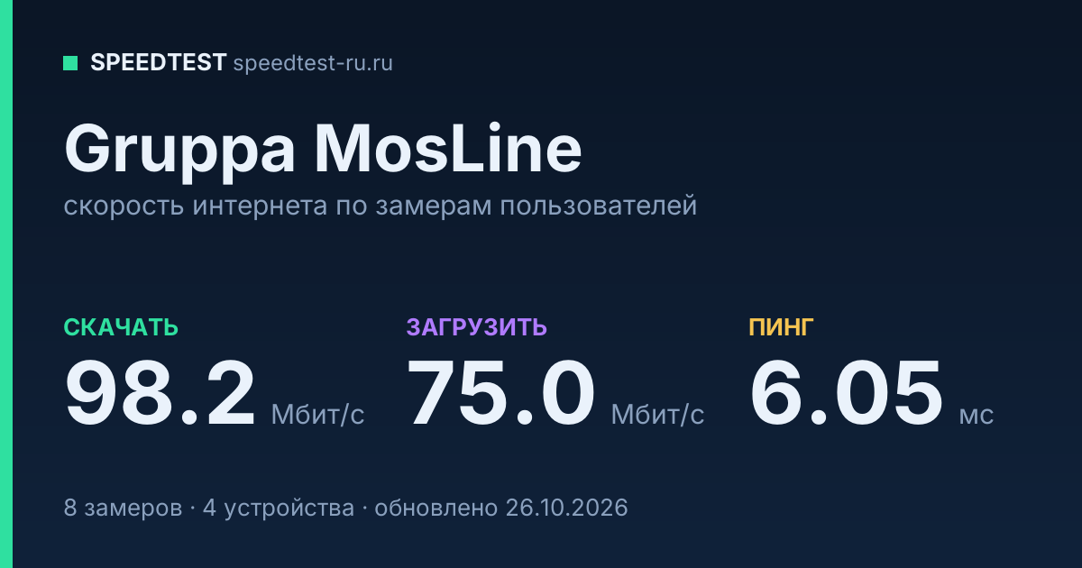 Средняя скорость интернета Gruppa MosLine (2026): скачивание 98.2 Мбит/с, загрузка 75.0 Мбит/с, пинг 6.05 мс — карточка по замерам пользователей