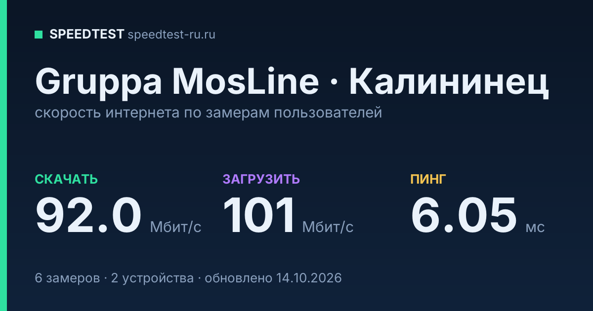 Средняя скорость интернета Gruppa MosLine в Калининце (2026): скачивание 92.0 Мбит/с, загрузка 101 Мбит/с, пинг 6.05 мс — карточка по замерам пользователей