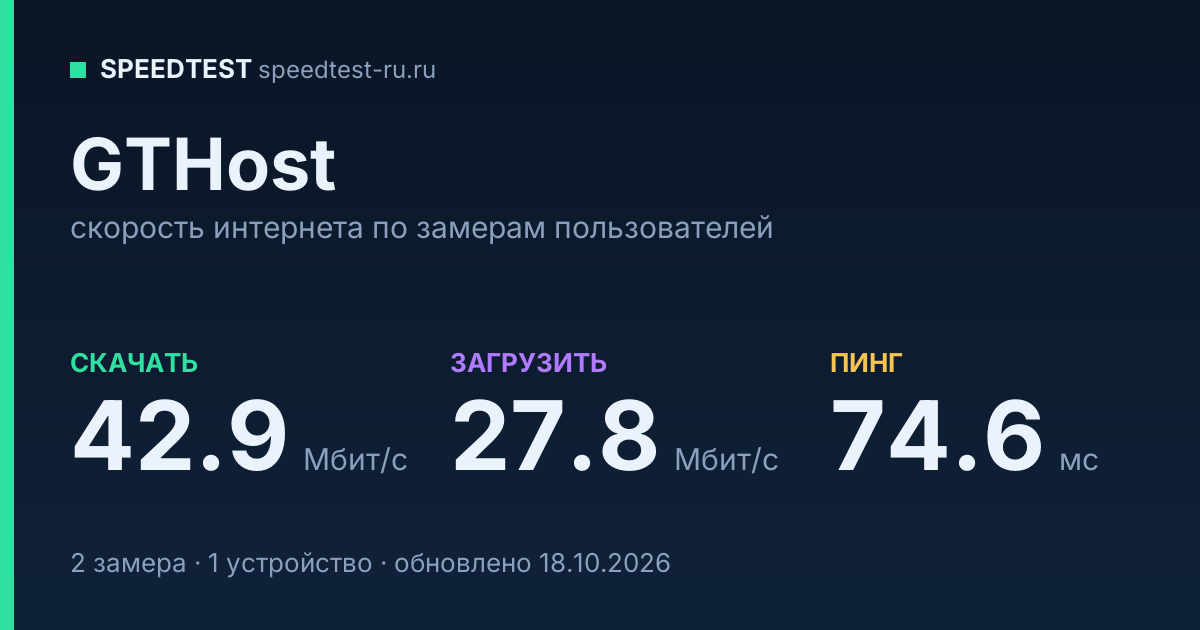 Средняя скорость интернета GTHost (2026): скачивание 42.9 Мбит/с, загрузка 27.8 Мбит/с, пинг 74.6 мс — карточка по замерам пользователей