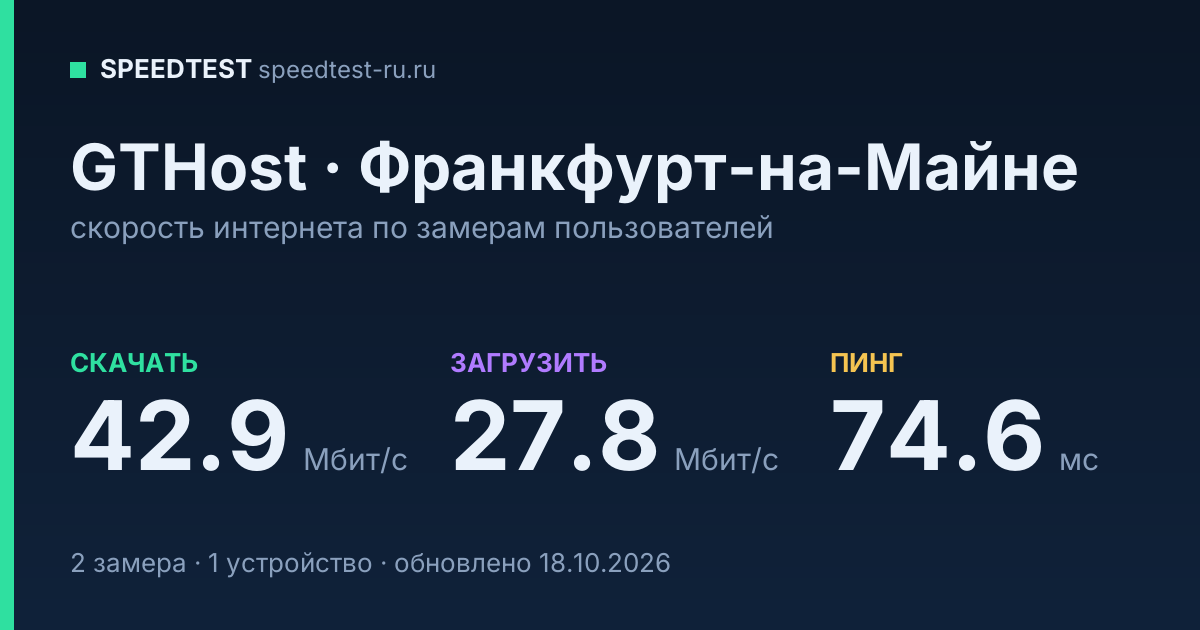 Средняя скорость интернета GTHost во Франкфурте-на-Майне (2026): скачивание 42.9 Мбит/с, загрузка 27.8 Мбит/с, пинг 74.6 мс — карточка по замерам пользователей