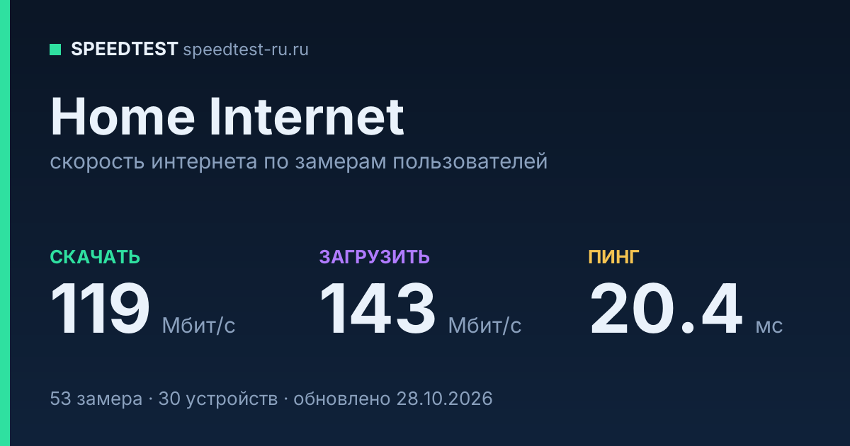 Средняя скорость интернета Home Internet (2026): скачивание 119 Мбит/с, загрузка 143 Мбит/с, пинг 20.4 мс — карточка по замерам пользователей