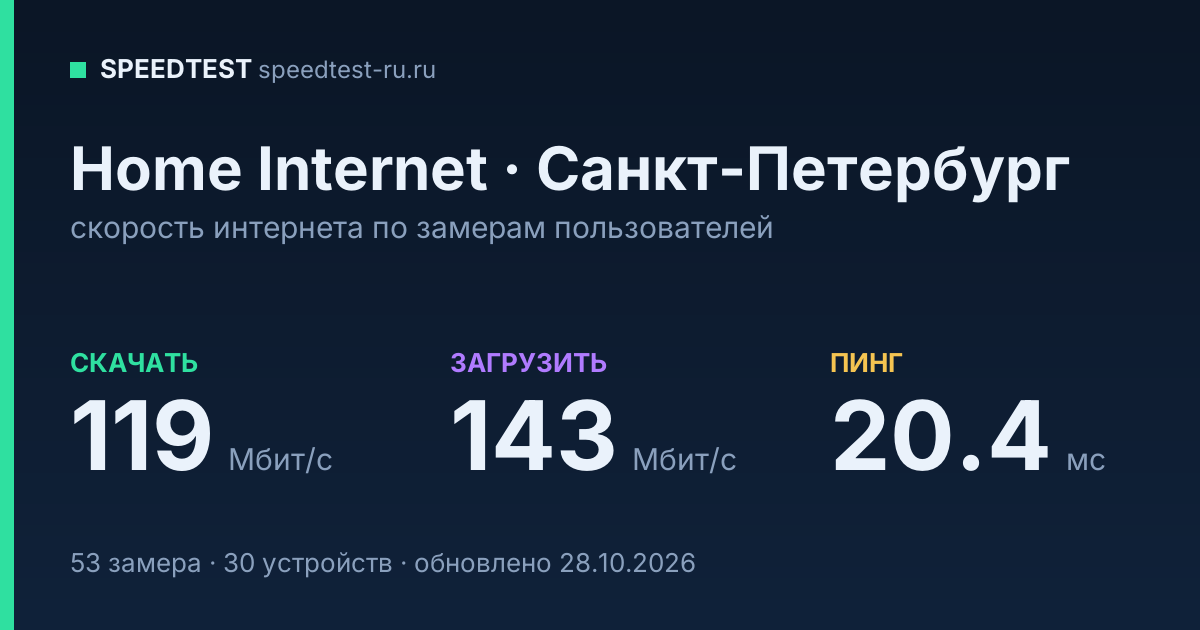 Средняя скорость интернета Home Internet в Санкт-Петербурге (2026): скачивание 119 Мбит/с, загрузка 143 Мбит/с, пинг 20.4 мс — карточка по замерам пользователей