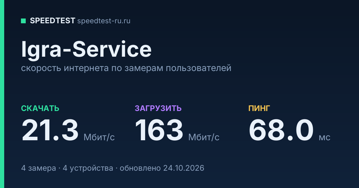 Средняя скорость интернета Igra-Service (2026): скачивание 21.3 Мбит/с, загрузка 163 Мбит/с, пинг 68.0 мс — карточка по замерам пользователей