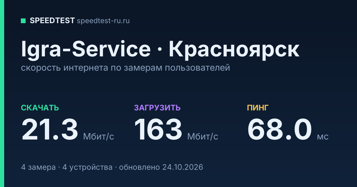 Средняя скорость интернета Igra-Service в Красноярске (2026): скачивание 21.3 Мбит/с, загрузка 163 Мбит/с, пинг 68.0 мс — карточка по замерам пользователей