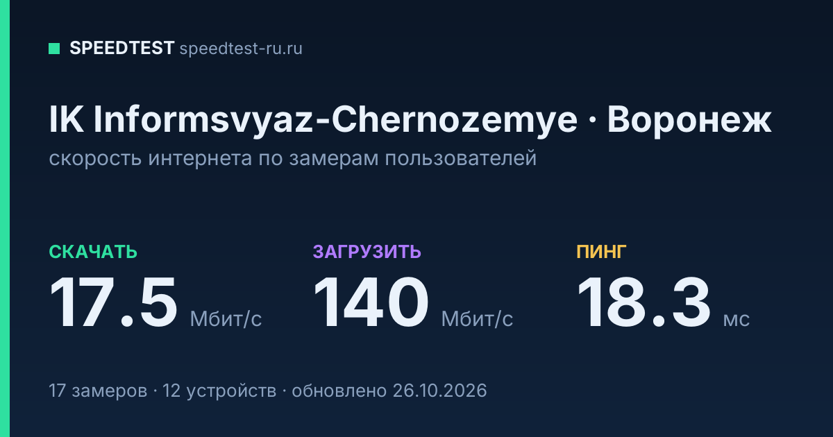 Средняя скорость интернета IK Informsvyaz-Chernozemye в Воронеже (2026): скачивание 17.5 Мбит/с, загрузка 140 Мбит/с, пинг 18.3 мс — карточка по замерам пользователей