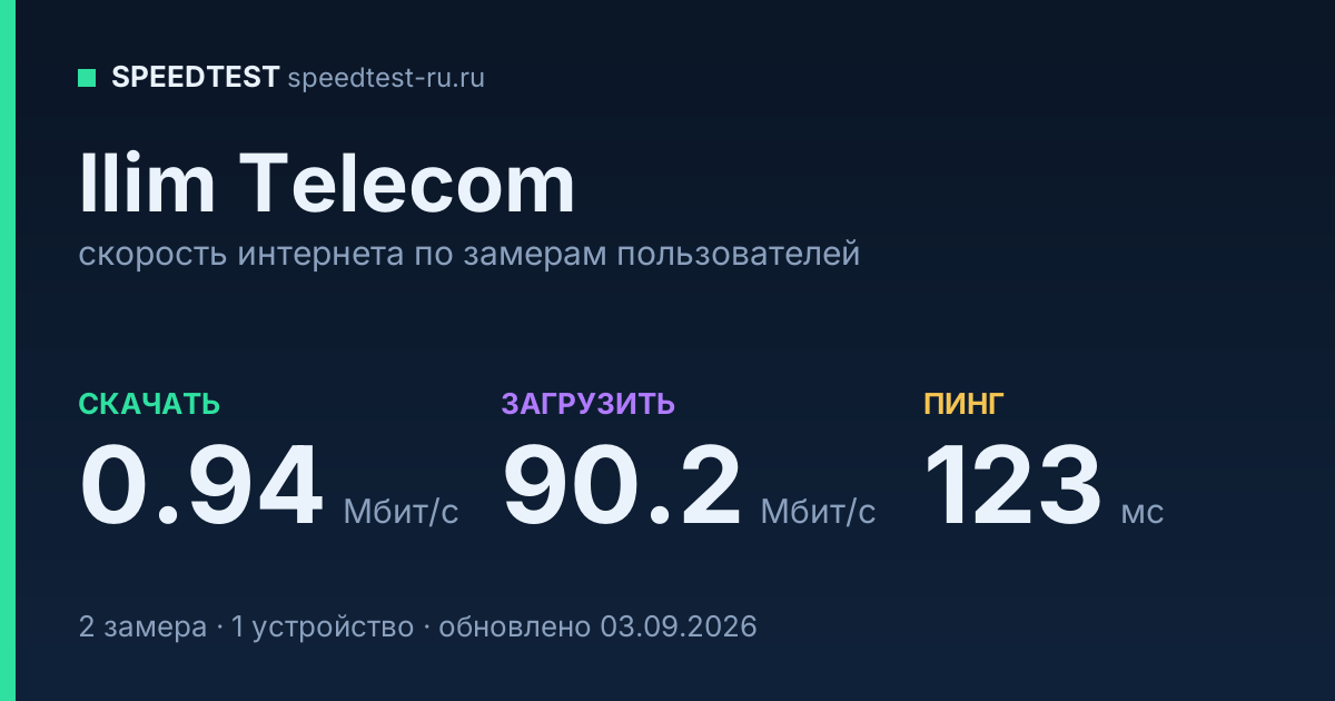 Средняя скорость интернета Ilim Telecom (2026): скачивание 0.94 Мбит/с, загрузка 90.2 Мбит/с, пинг 123 мс — карточка по замерам пользователей