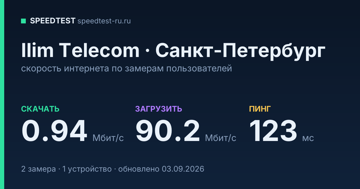 Средняя скорость интернета Ilim Telecom в Санкт-Петербурге (2026): скачивание 0.94 Мбит/с, загрузка 90.2 Мбит/с, пинг 123 мс — карточка по замерам пользователей