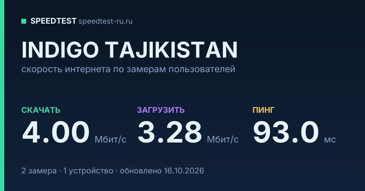 Средняя скорость интернета INDIGO TAJIKISTAN (2026): скачивание 4.00 Мбит/с, загрузка 3.28 Мбит/с, пинг 93.0 мс — карточка по замерам пользователей