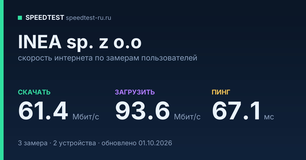 Средняя скорость интернета INEA sp. z o.o (2026): скачивание 61.4 Мбит/с, загрузка 93.6 Мбит/с, пинг 67.1 мс — карточка по замерам пользователей