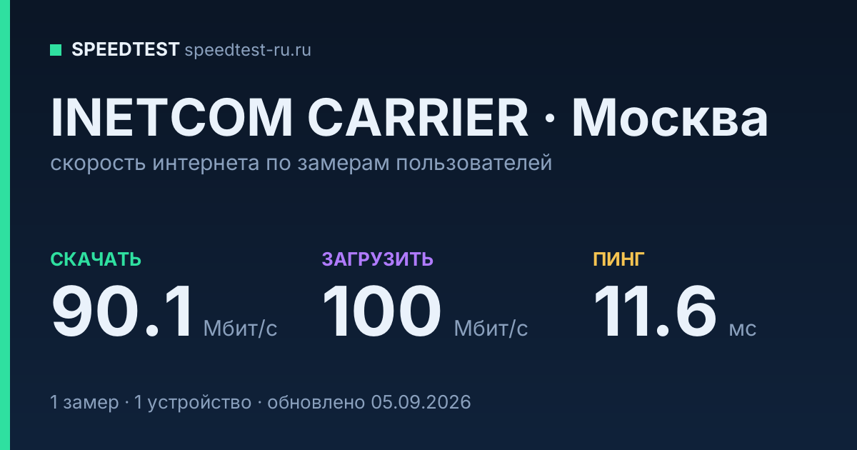 Средняя скорость интернета INETCOM CARRIER в Москве (2026): скачивание 90.1 Мбит/с, загрузка 100 Мбит/с, пинг 11.6 мс — карточка по замерам пользователей