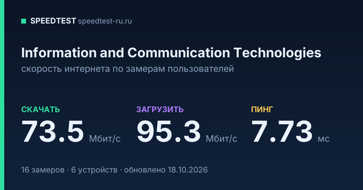 Средняя скорость интернета Information and Communication Technologies (2026): скачивание 73.5 Мбит/с, загрузка 95.3 Мбит/с, пинг 7.73 мс — карточка по замерам пользователей