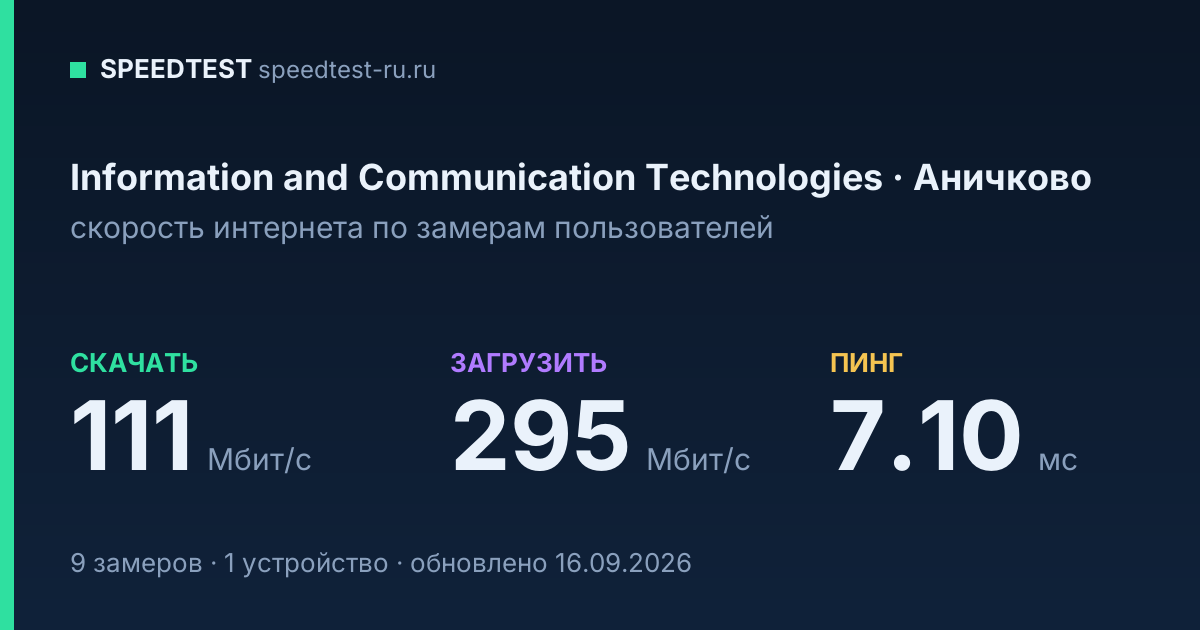 Средняя скорость интернета Information and Communication Technologies в Аничкове (2026): скачивание 111 Мбит/с, загрузка 295 Мбит/с, пинг 7.10 мс — карточка по замерам пользователей