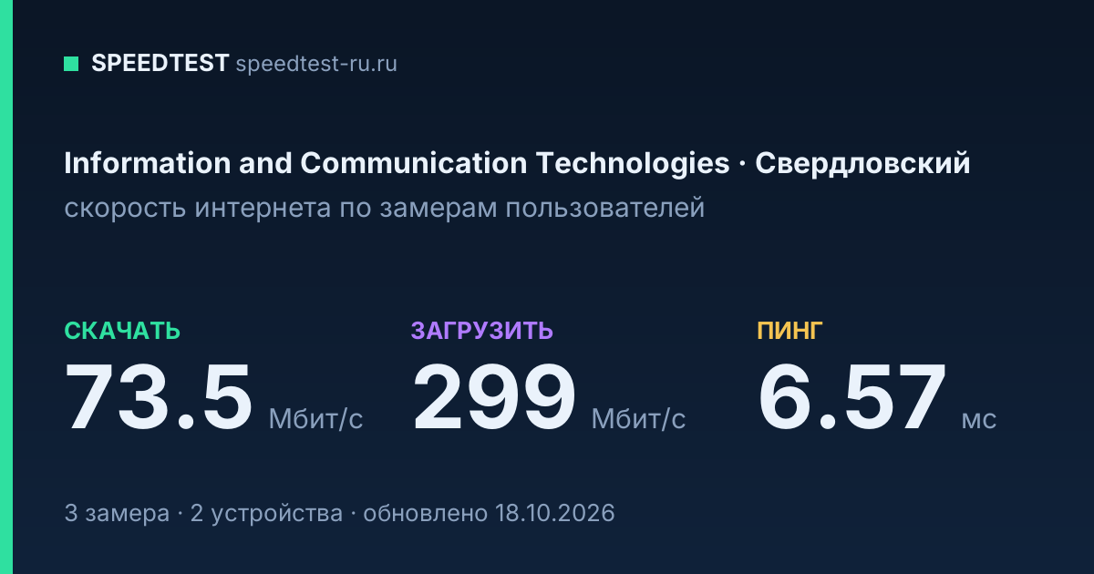 Средняя скорость интернета Information and Communication Technologies в Свердловском (2026): скачивание 73.5 Мбит/с, загрузка 299 Мбит/с, пинг 6.57 мс — карточка по замерам пользователей