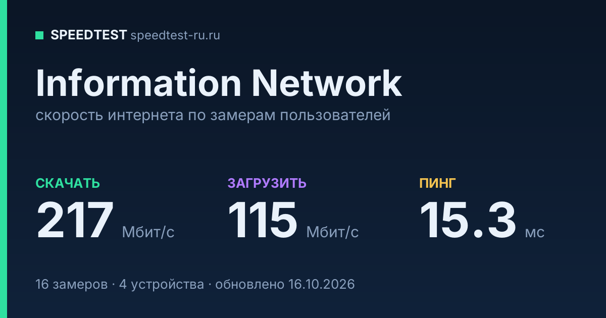 Средняя скорость интернета Information Network (2026): скачивание 217 Мбит/с, загрузка 115 Мбит/с, пинг 15.3 мс — карточка по замерам пользователей