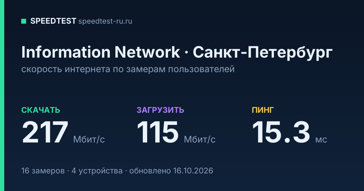 Средняя скорость интернета Information Network в Санкт-Петербурге (2026): скачивание 217 Мбит/с, загрузка 115 Мбит/с, пинг 15.3 мс — карточка по замерам пользователей
