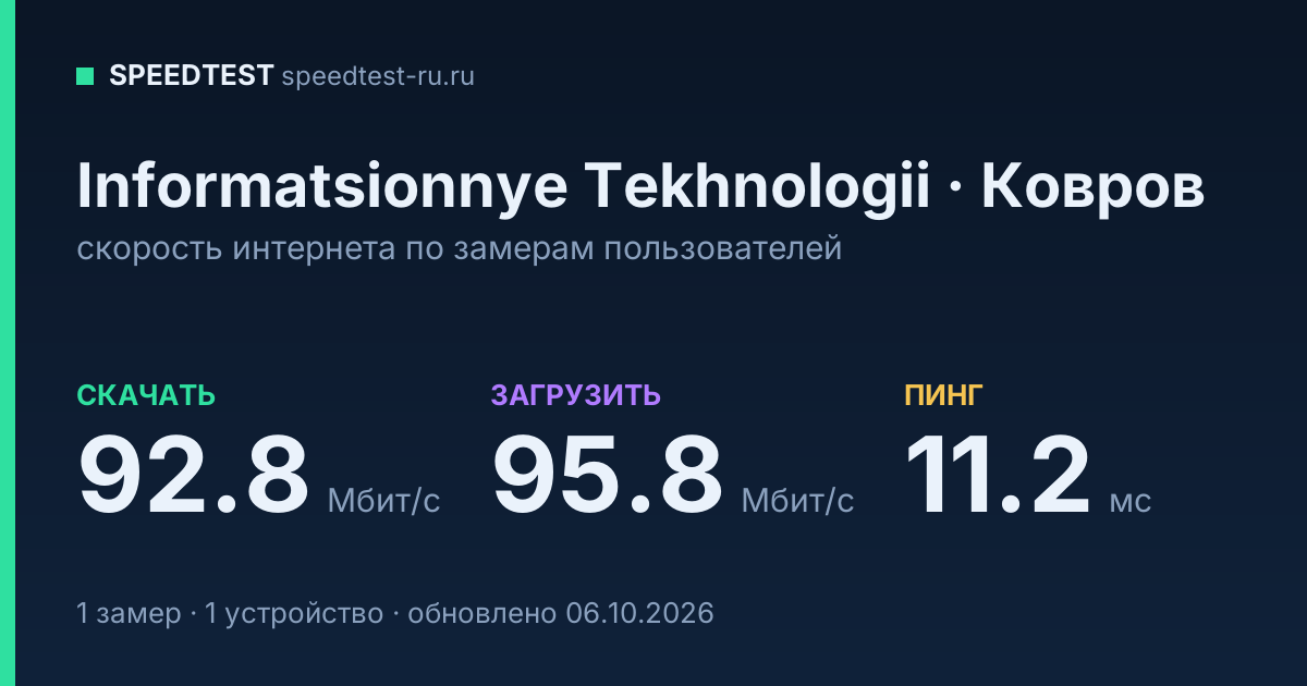 Средняя скорость интернета Informatsionnye Tekhnologii в Коврове (2026): скачивание 92.8 Мбит/с, загрузка 95.8 Мбит/с, пинг 11.2 мс — карточка по замерам пользователей
