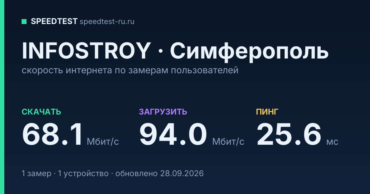 Средняя скорость интернета INFOSTROY в Симферополе (2026): скачивание 68.1 Мбит/с, загрузка 94.0 Мбит/с, пинг 25.6 мс — карточка по замерам пользователей