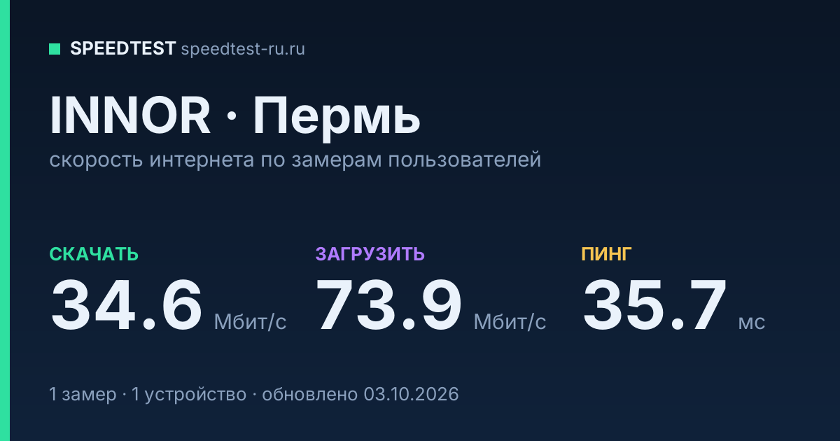 Средняя скорость интернета INNOR в Перми (2026): скачивание 34.6 Мбит/с, загрузка 73.9 Мбит/с, пинг 35.7 мс — карточка по замерам пользователей