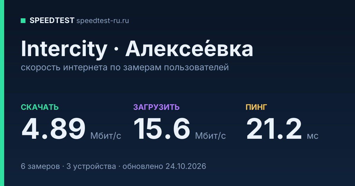 Средняя скорость интернета Intercity в Алексе́евке (2026): скачивание 4.89 Мбит/с, загрузка 15.6 Мбит/с, пинг 21.2 мс — карточка по замерам пользователей