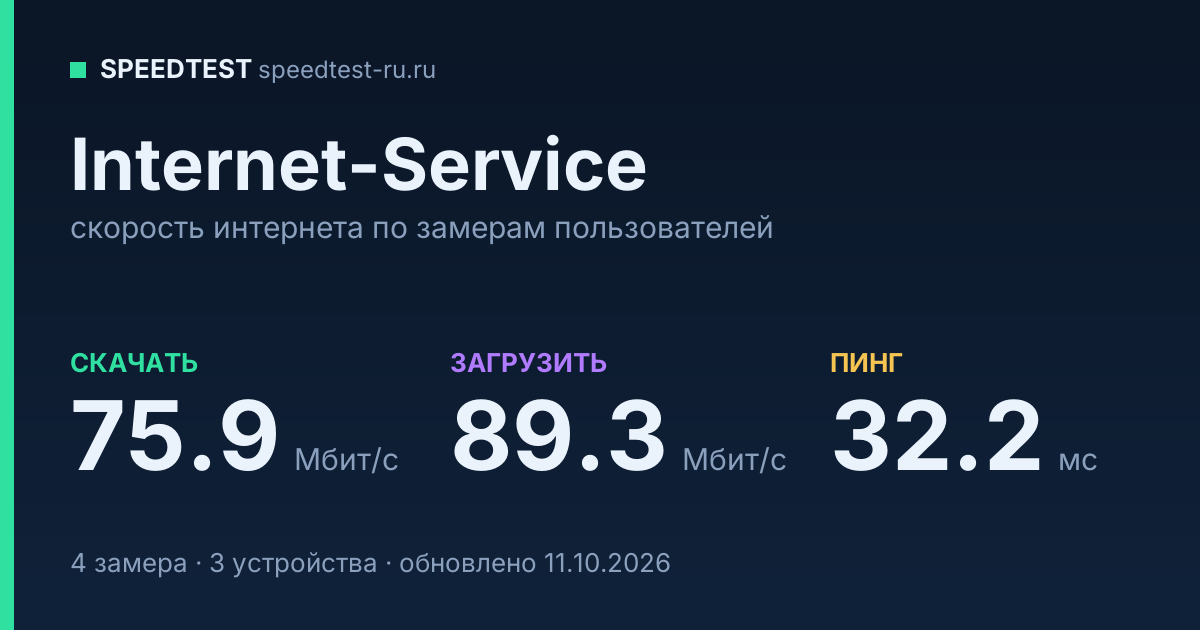 Средняя скорость интернета Internet-Service (2026): скачивание 75.9 Мбит/с, загрузка 89.3 Мбит/с, пинг 32.2 мс — карточка по замерам пользователей