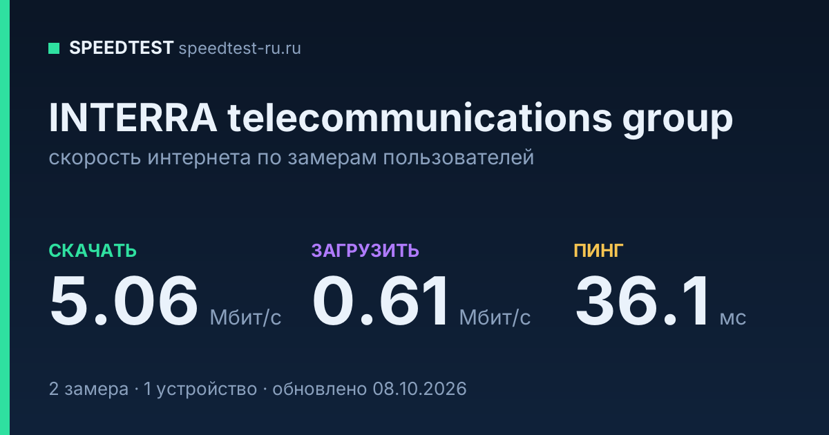 Средняя скорость интернета INTERRA telecommunications group (2026): скачивание 5.06 Мбит/с, загрузка 0.61 Мбит/с, пинг 36.1 мс — карточка по замерам пользователей