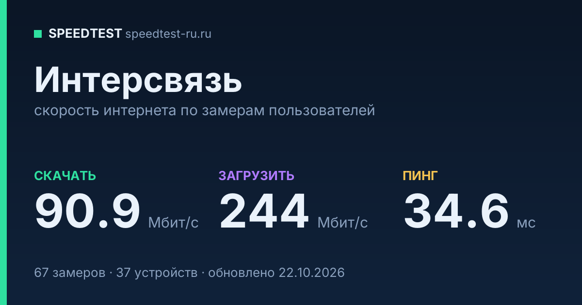Средняя скорость интернета Интерсвязь (2026): скачивание 90.9 Мбит/с, загрузка 244 Мбит/с, пинг 34.6 мс — карточка по замерам пользователей